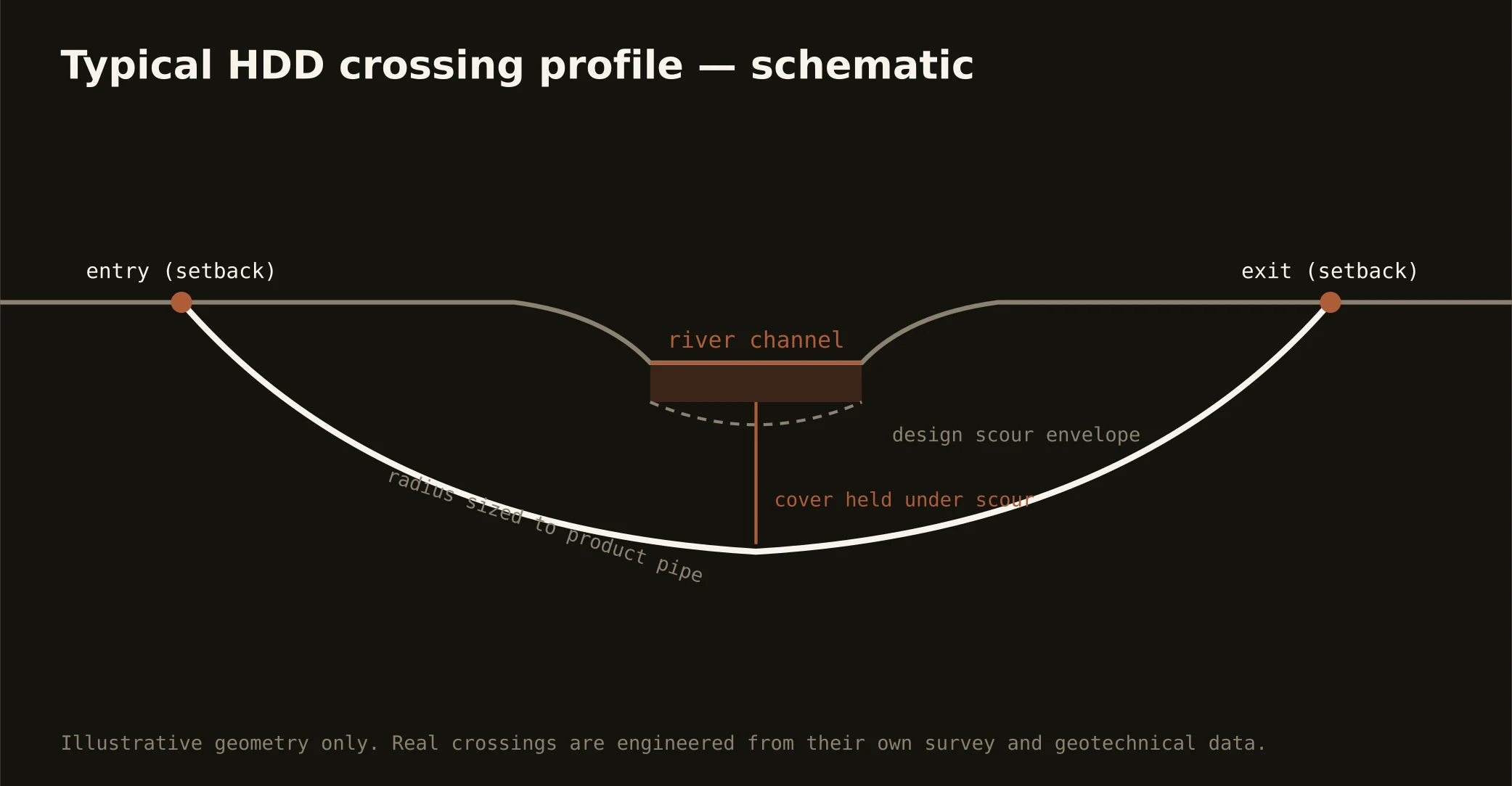 Typical HDD river crossing profile schematic for the Washington DC region market